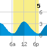 Anacostia River tide chart for Tuesday, April 5, 2022