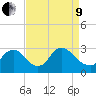 Anacostia River tide chart for Saturday, April 9, 2022