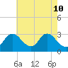 Anacostia River tide chart for Tuesday, May 10, 2022