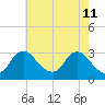 Anacostia River tide chart for Wednesday, May 11, 2022