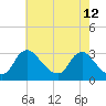 Anacostia River tide chart for Thursday, May 12, 2022