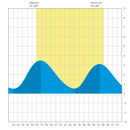 Anacostia River tide chart for Friday, May 13, 2022