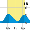 Anacostia River tide chart for Friday, May 13, 2022