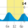 Anacostia River tide chart for Saturday, May 14, 2022