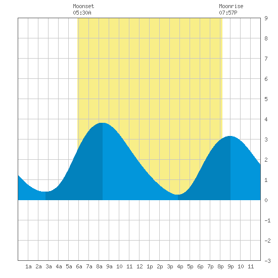 Anacostia River tide chart for Sunday, May 15, 2022