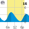 Anacostia River tide chart for Monday, May 16, 2022