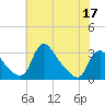 Anacostia River tide chart for Tuesday, May 17, 2022