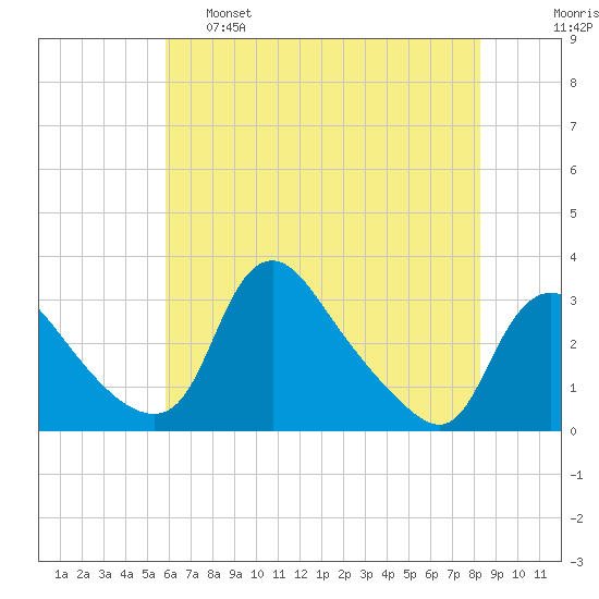 Anacostia River tide chart for Wednesday, May 18, 2022