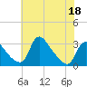 Anacostia River tide chart for Wednesday, May 18, 2022
