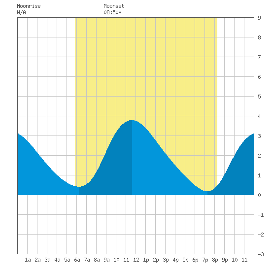 Anacostia River tide chart for Thursday, May 19, 2022