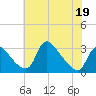 Anacostia River tide chart for Thursday, May 19, 2022