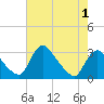 Anacostia River tide chart for Sunday, May 1, 2022