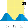 Anacostia River tide chart for Wednesday, May 25, 2022