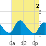 Anacostia River tide chart for Monday, May 2, 2022