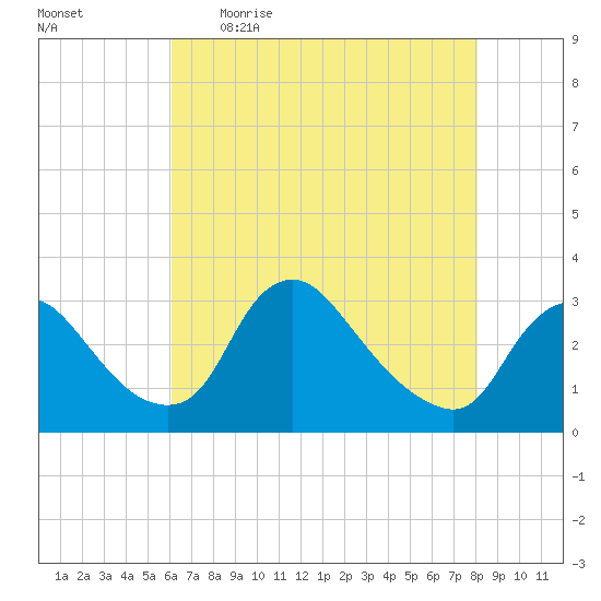 Anacostia River tide chart for Wednesday, May 4, 2022