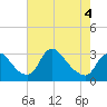 Anacostia River tide chart for Wednesday, May 4, 2022