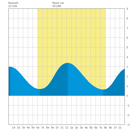 Anacostia River tide chart for Thursday, May 5, 2022