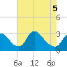 Anacostia River tide chart for Thursday, May 5, 2022