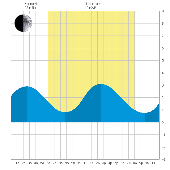 Anacostia River tide chart for Sunday, May 8, 2022