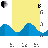 Anacostia River tide chart for Sunday, May 8, 2022