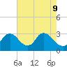 Anacostia River tide chart for Monday, May 9, 2022