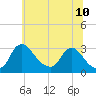 Anacostia River tide chart for Friday, June 10, 2022