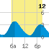 Anacostia River tide chart for Sunday, June 12, 2022
