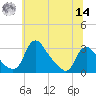 Anacostia River tide chart for Tuesday, June 14, 2022