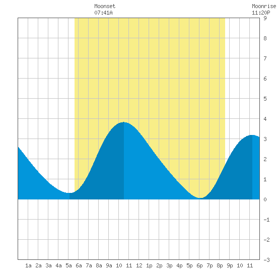 Anacostia River tide chart for Thursday, June 16, 2022