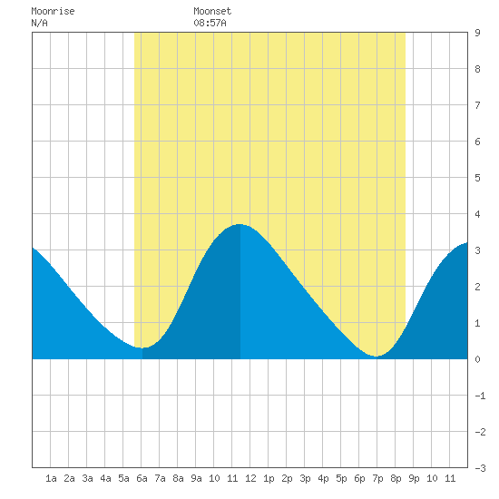 Anacostia River tide chart for Friday, June 17, 2022