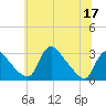 Anacostia River tide chart for Friday, June 17, 2022