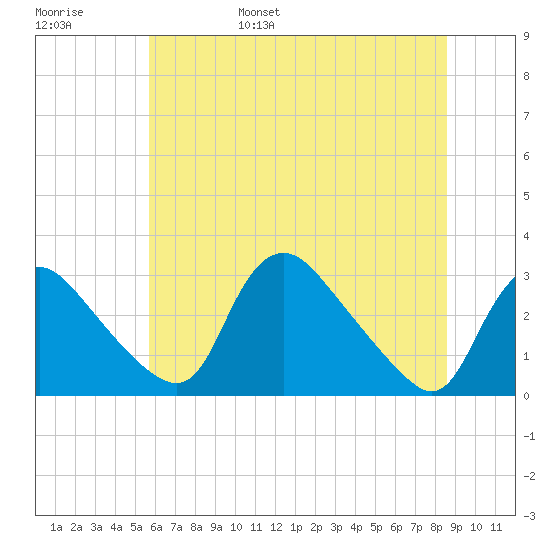 Anacostia River tide chart for Saturday, June 18, 2022