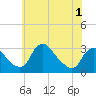 Anacostia River tide chart for Wednesday, June 1, 2022