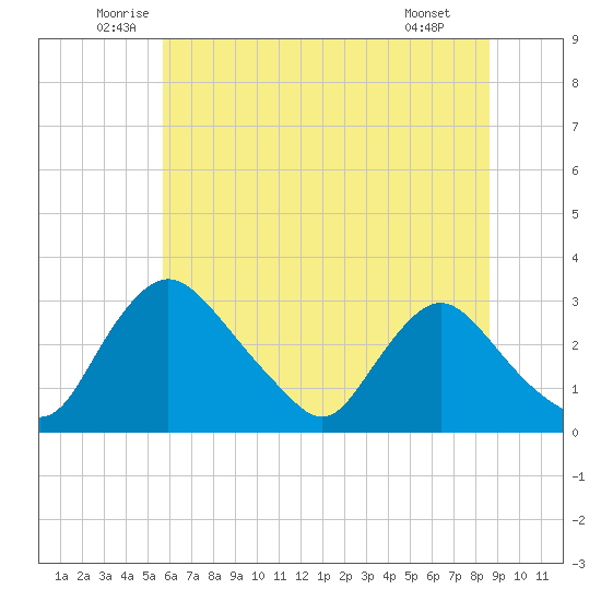 Anacostia River tide chart for Friday, June 24, 2022