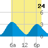 Anacostia River tide chart for Friday, June 24, 2022