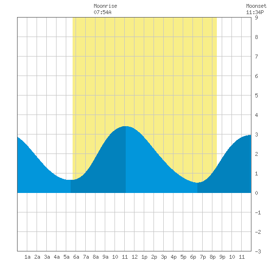 Anacostia River tide chart for Thursday, June 2, 2022