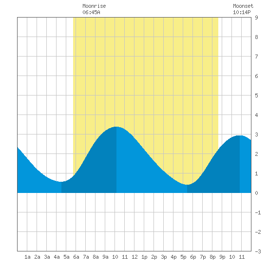 Anacostia River tide chart for Thursday, June 30, 2022
