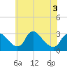 Anacostia River tide chart for Friday, June 3, 2022