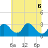 Anacostia River tide chart for Monday, June 6, 2022