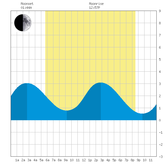 Anacostia River tide chart for Tuesday, June 7, 2022