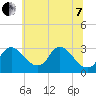 Anacostia River tide chart for Tuesday, June 7, 2022