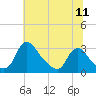 Anacostia River tide chart for Monday, July 11, 2022
