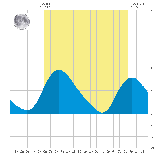Anacostia River tide chart for Wednesday, July 13, 2022