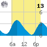 Anacostia River tide chart for Wednesday, July 13, 2022