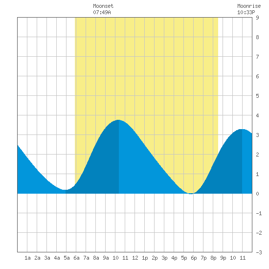 Anacostia River tide chart for Friday, July 15, 2022