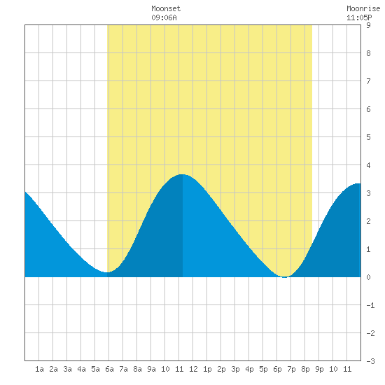 Anacostia River tide chart for Saturday, July 16, 2022