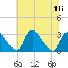 Anacostia River tide chart for Saturday, July 16, 2022