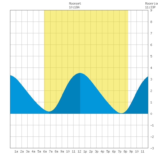 Anacostia River tide chart for Sunday, July 17, 2022