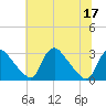 Anacostia River tide chart for Sunday, July 17, 2022