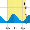 Anacostia River tide chart for Friday, July 1, 2022